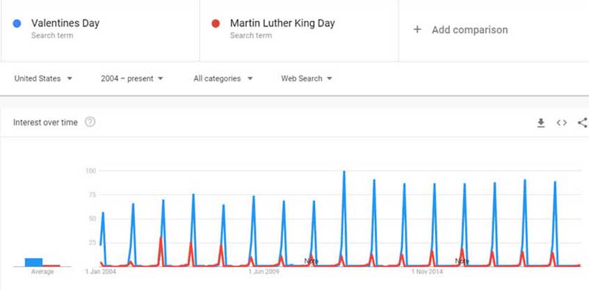 comparision of valentines day and martin luther king day